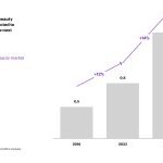 The size of the Indian luxury beauty market is expected to almost double over the next four years and to quadruple by 2035 (Source: Kearney / Luxasia)